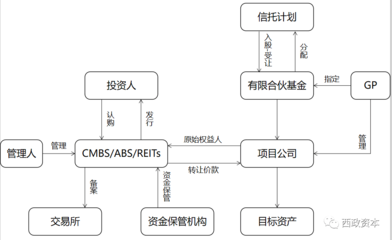 非標融資壓降背景下信托與私募的前融合作探析