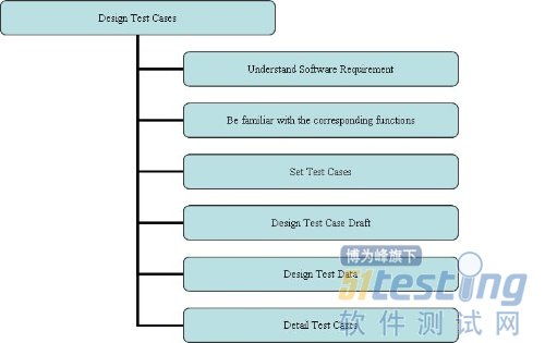 設(shè)計(jì)軟件功能測試思路,如何設(shè)計(jì)軟件測試用例
