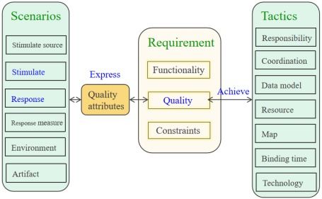軟件設(shè)計(jì)與體系結(jié)構(gòu)知識(shí)總結(jié) 第四章 understanding quality attributes